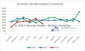evolutia pietei imobiliare vanzari in judetul constanta iunie 2023 broker imobiliar george vasile agentia imobiliara tomis imo 2021 vs 2022 vs 2023